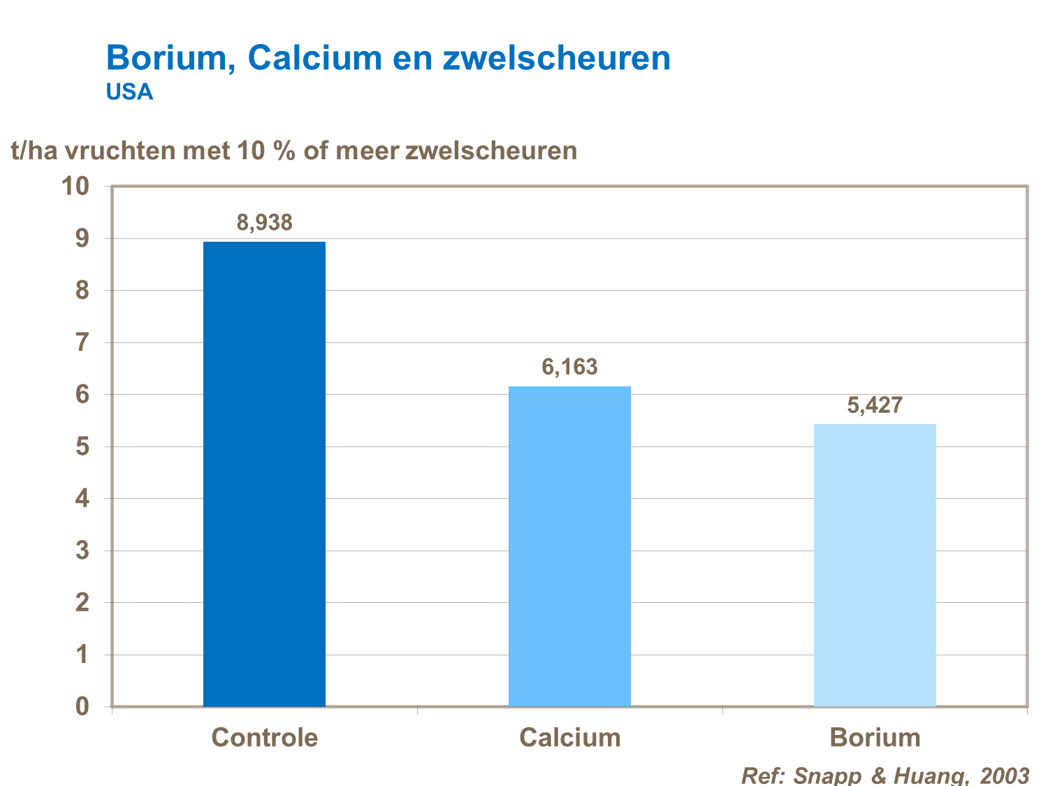Borium, Calcium bemesting en zwelscheuren