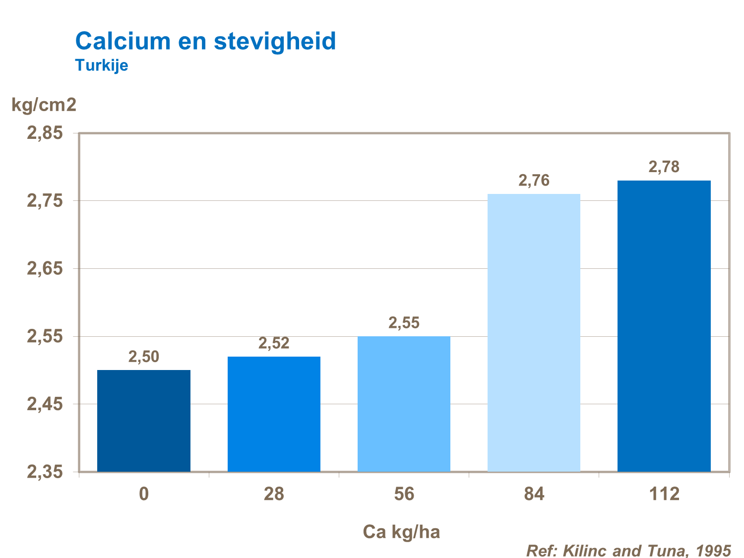 Calcium bemesting en stevigheid