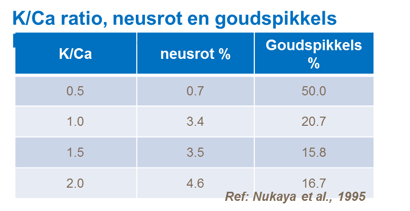 Kalium/Calcium Ratio, bemesting voor neusrot en goudspikkels