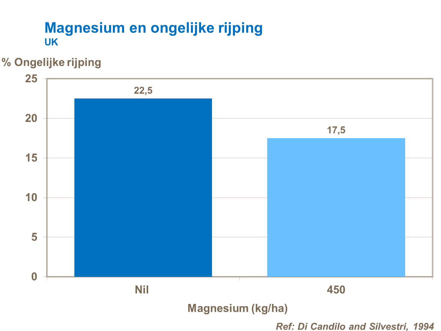 Magnesium en ongelijke rijping