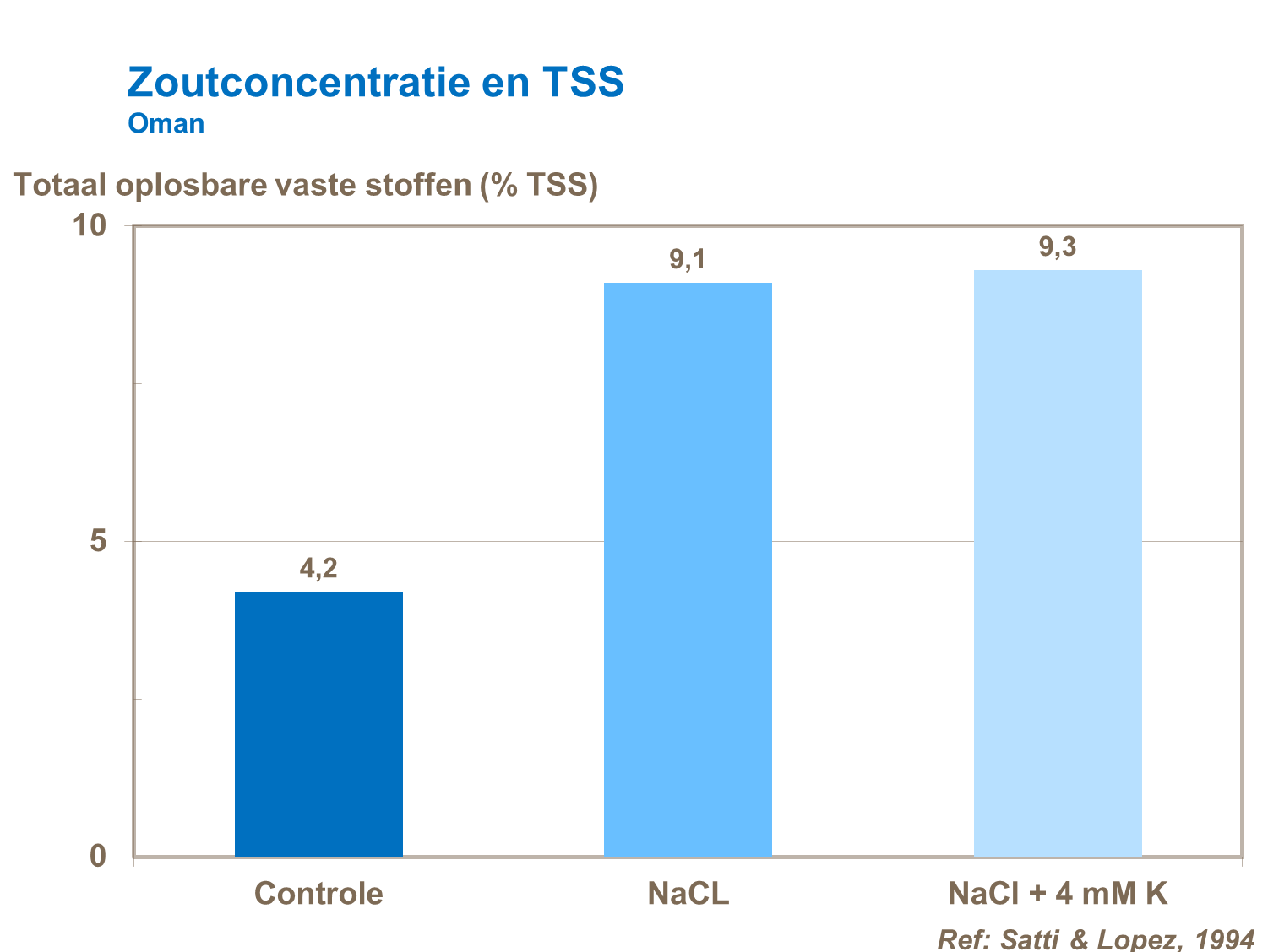 zoutconcentratie en TSS