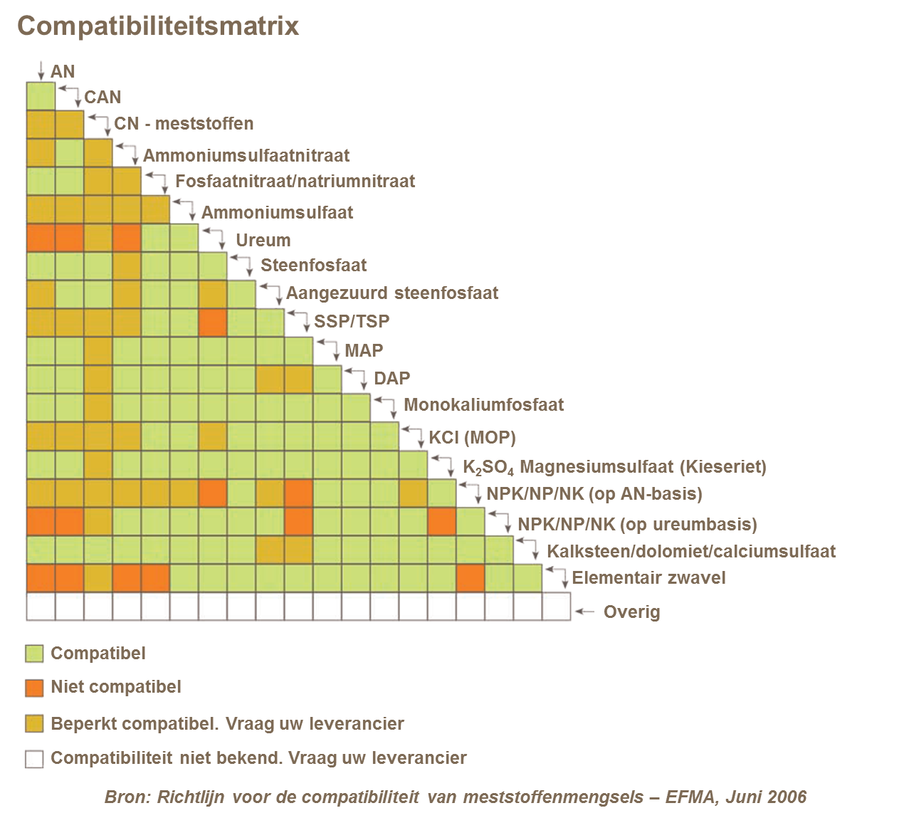 Opslag compatibiliteitsmatrix