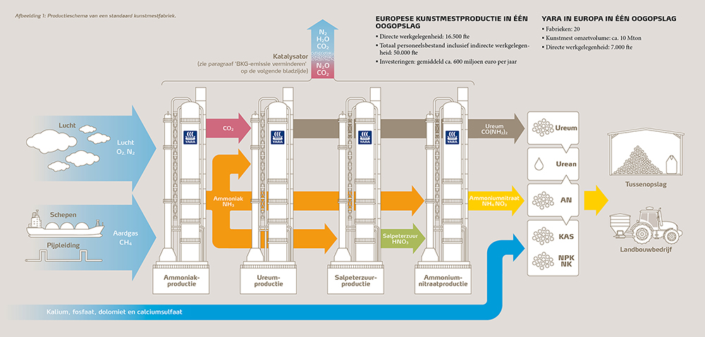 Hoe worden minerale meststoffen geproduceerd?